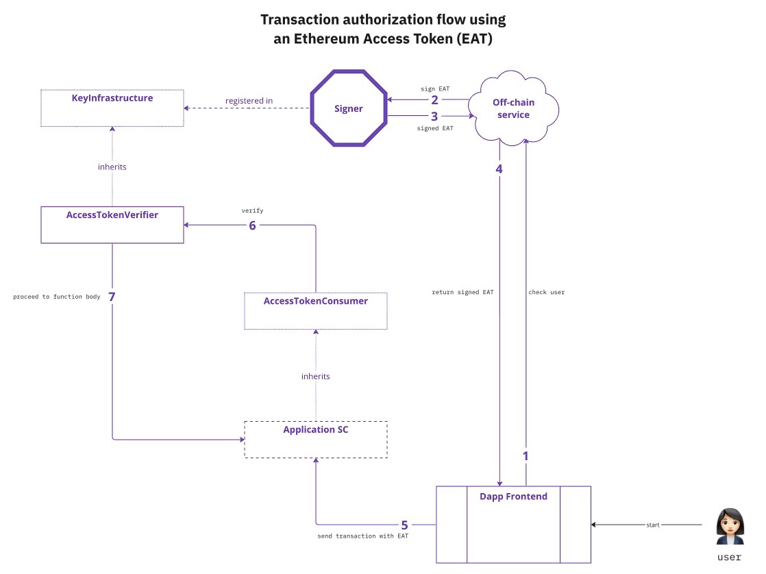 Transaction authorization flow using an EAT