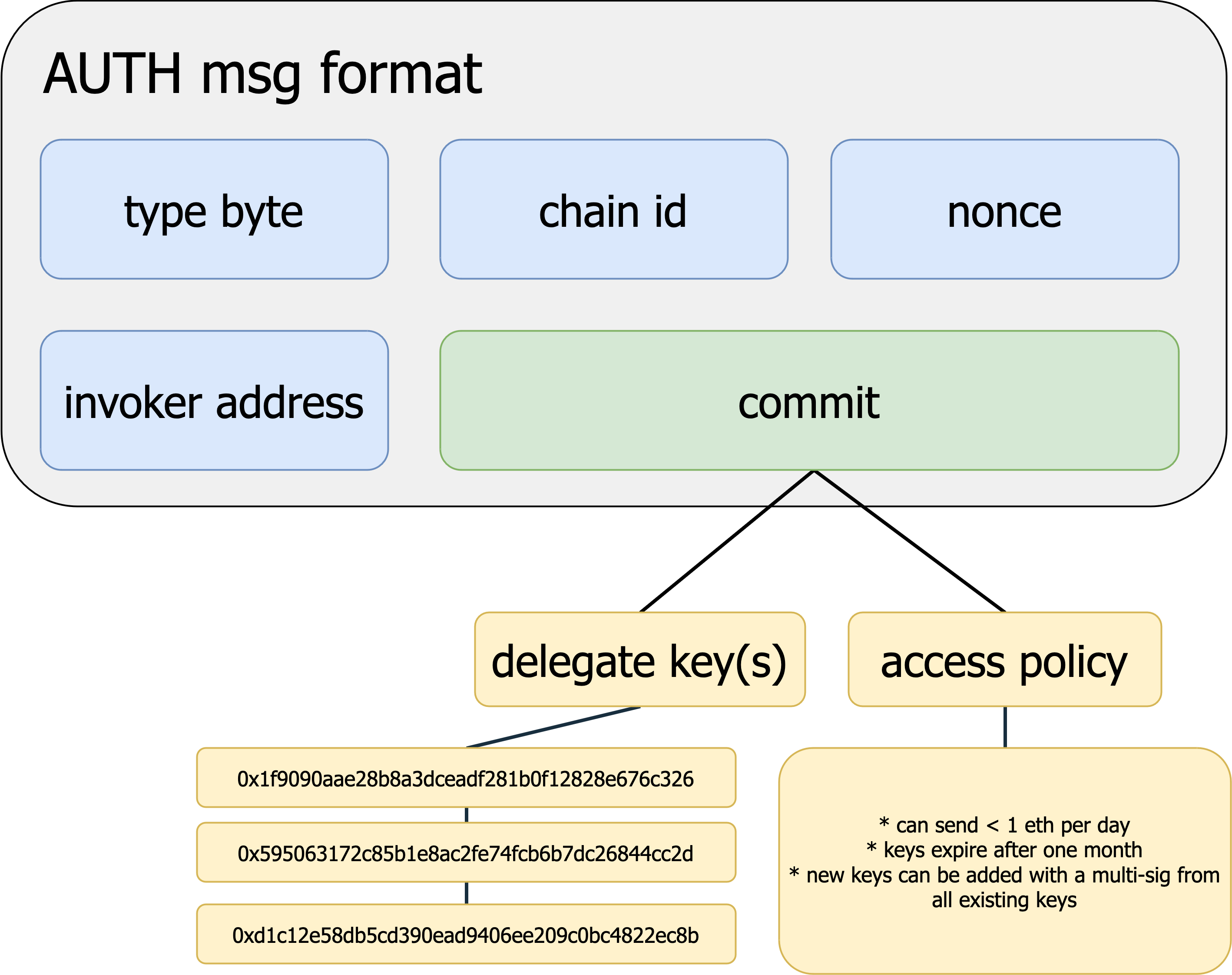 delegate auth message