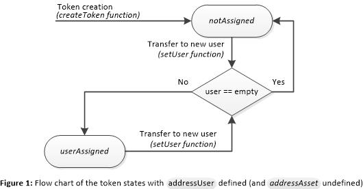 Figure 1 : Flow chart of the token states with `addressUser` defined (and `addressAsset` undefined)