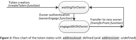 Figure 2 : Flow chart of the token states with asset defined (and user undefined)