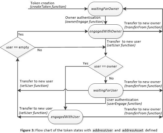 Figure 3 : Flow chart of the token states with user and asset defined