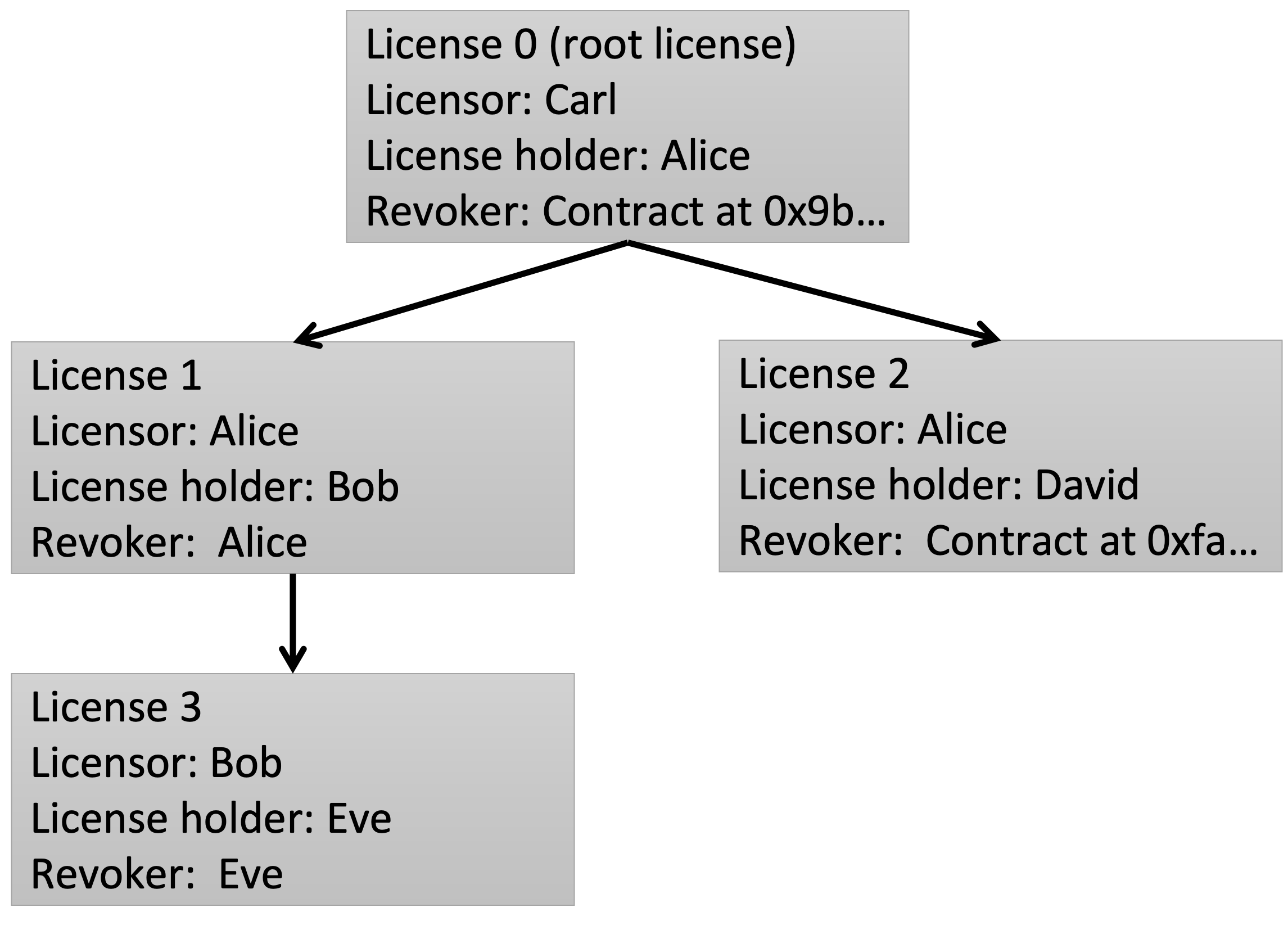 The license tree