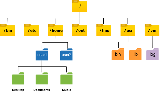 Linux Hierarchical File Structure