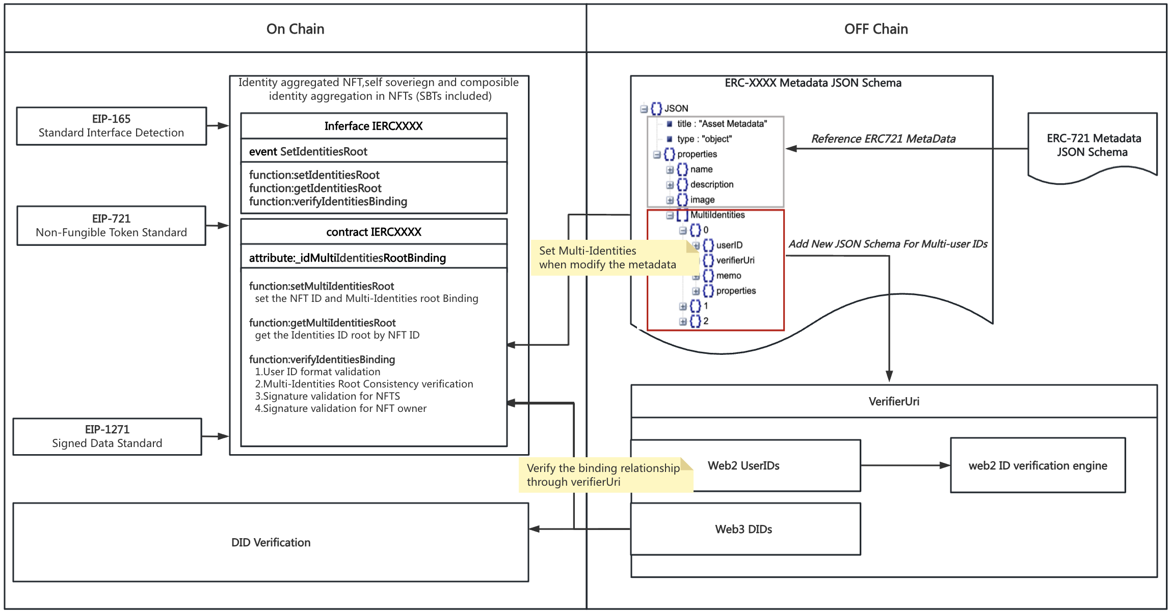 EIP Flow Diagram