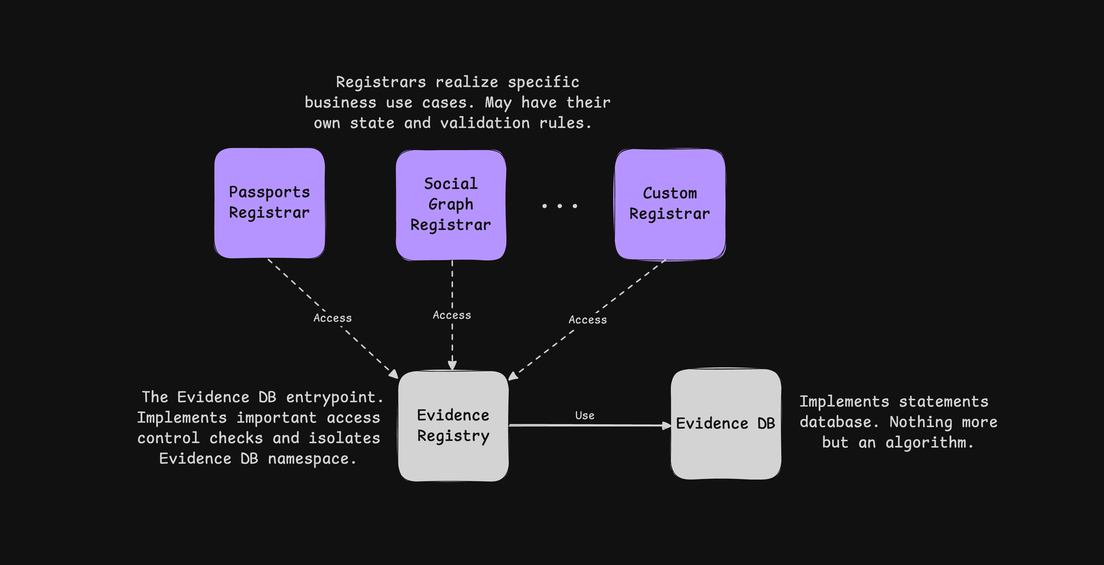 The on-chain evidence registry system entities diagram.