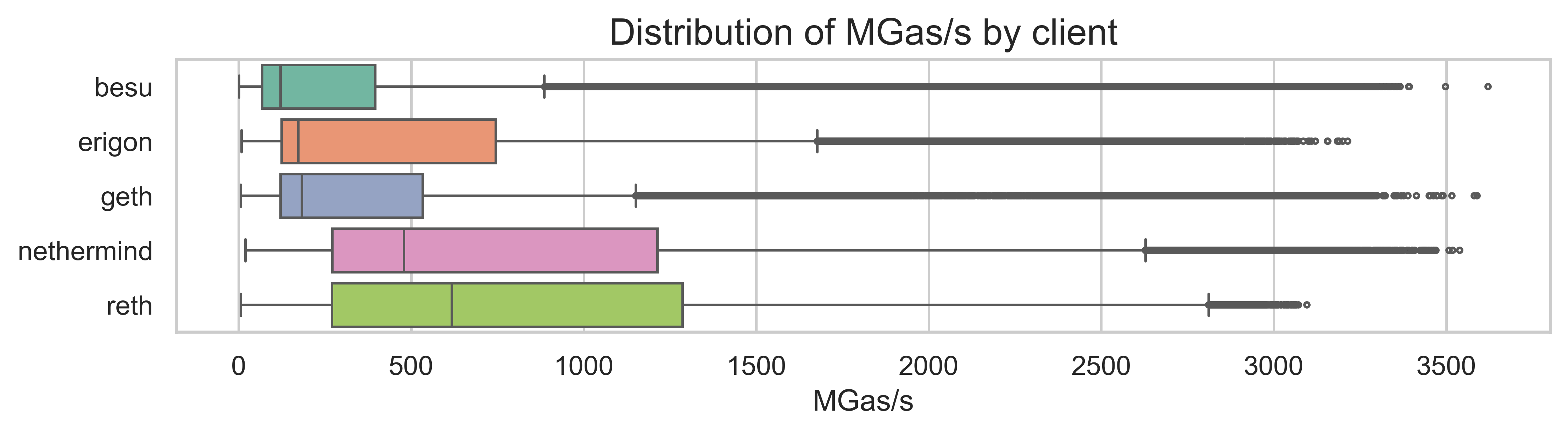 mgas_distribution_by_client