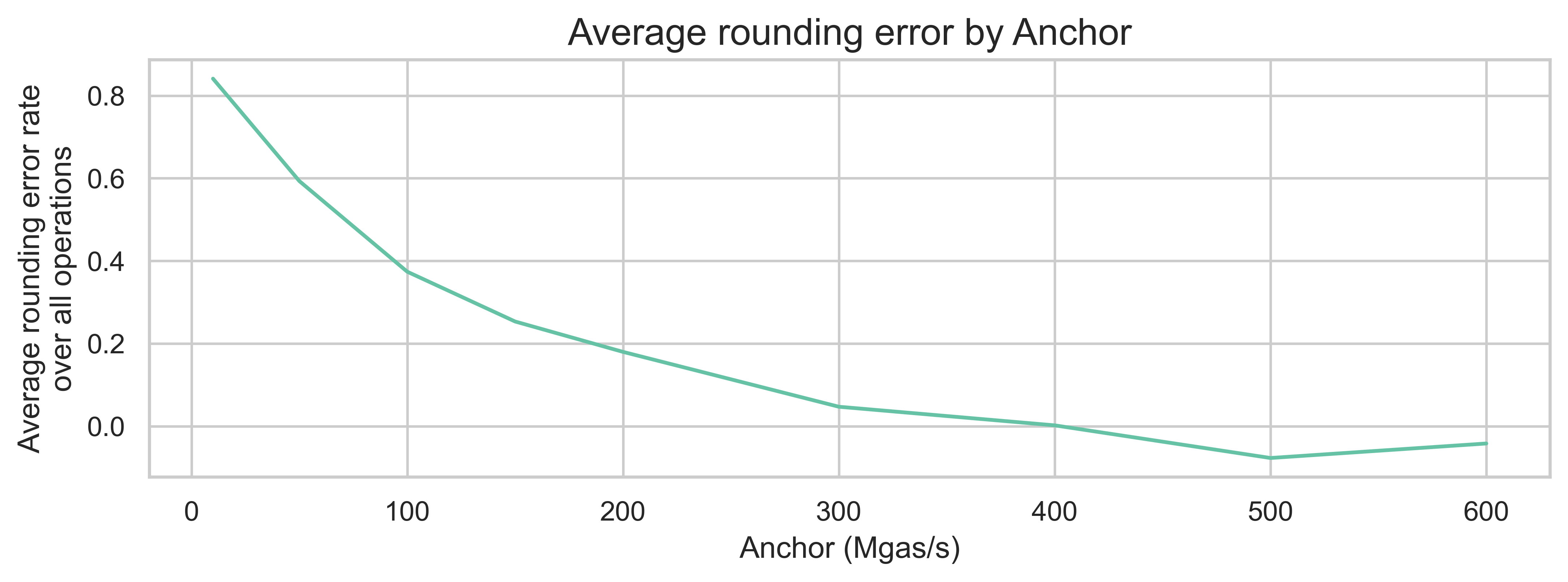 round_error_by_anchor