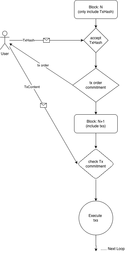 MEVless Protocol Flow