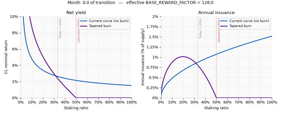Net yield and annual issuance as the tapered issuance burn phases in over the transition